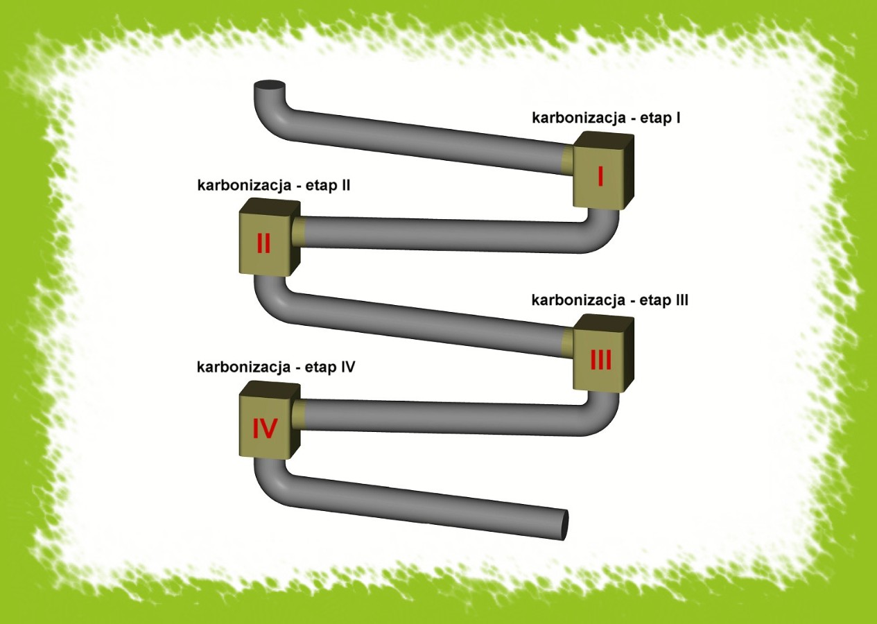 Ilustracja drabinki karbonizacyjnej wyposażonej w cztery stacje.