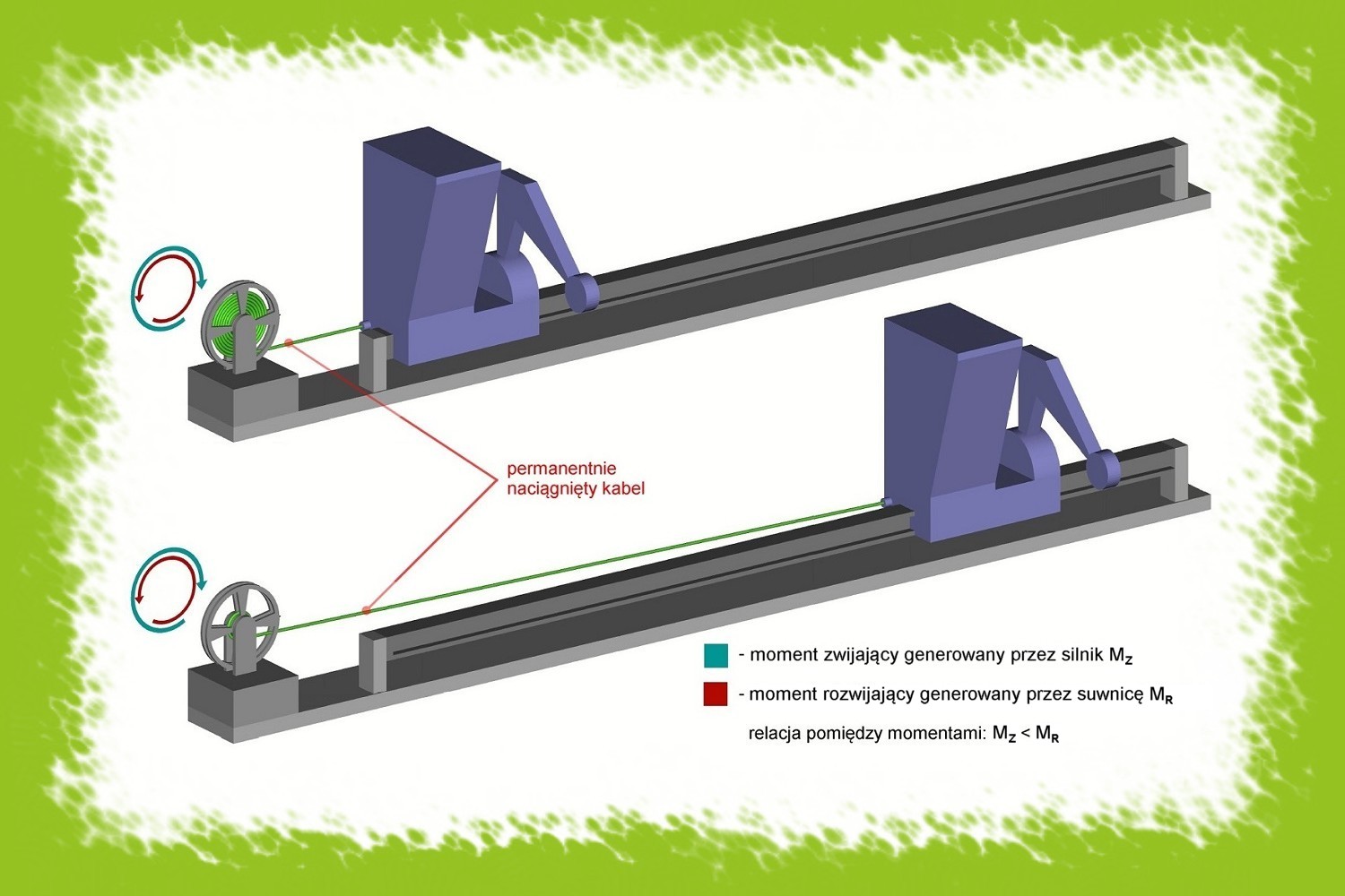 Przykład zastosowania systemu MSD - układ permanentnego nawijania zapewniający stałą wartość naciągu kabla zasilającego maszyny ruchome.